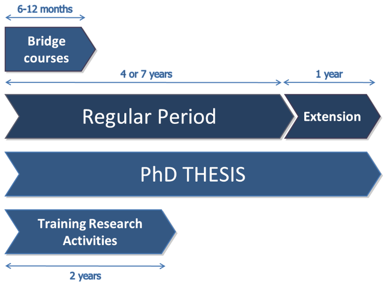 Bridge courses: 6-12 months; Training Activities: 2 years; Thesis: 4 or 7 years +1 extension